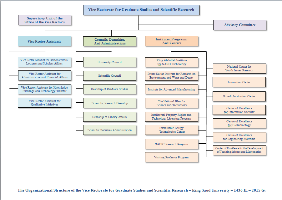 Organizational Structure | Vice Rectorate for Graduate Studies and ...